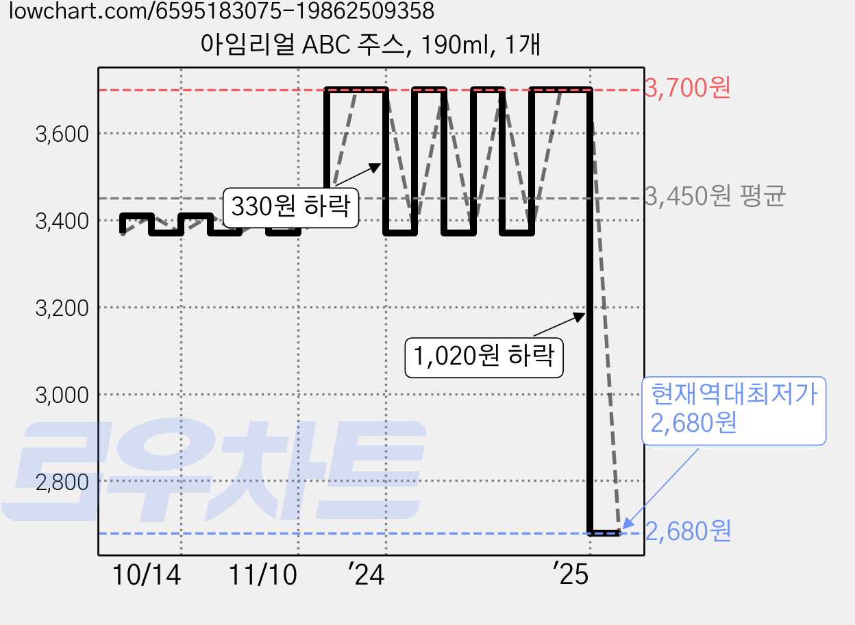 아임리얼 ABC 주스, 190ml, 1개 가격 변동 차트, 현재가 2,680원, 역대최저가