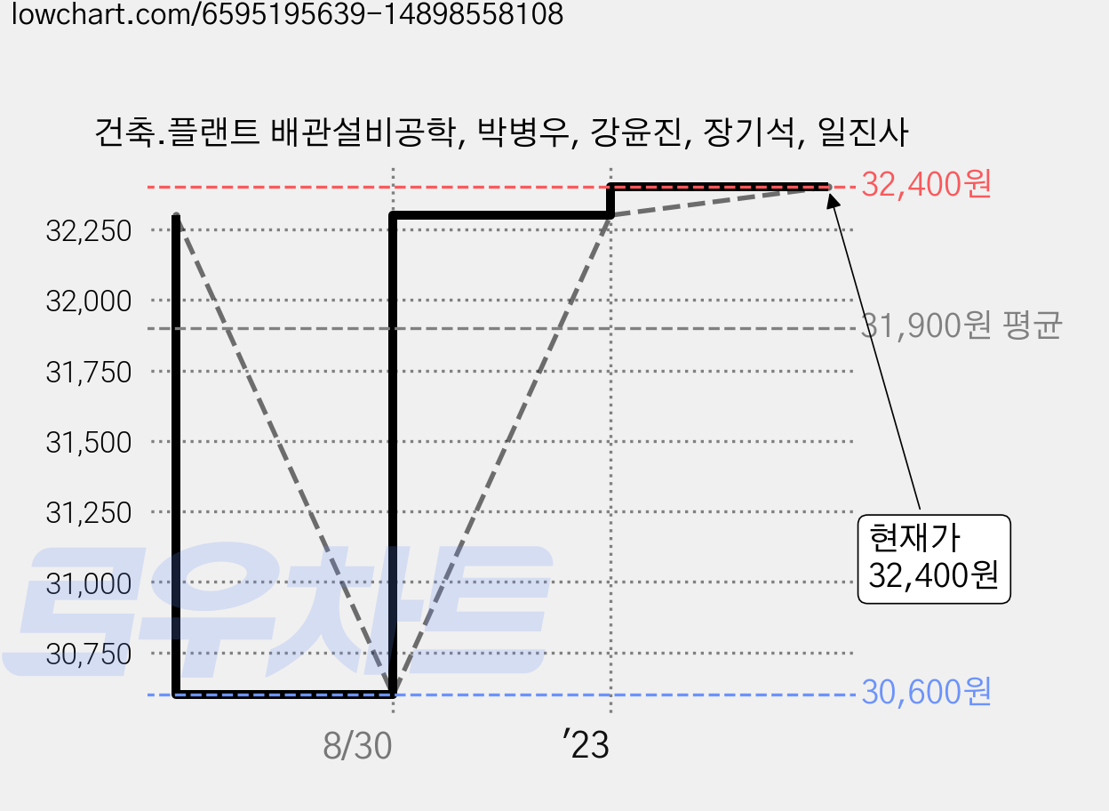 건축.플랜트 배관설비공학, 박병우, 강윤진, 장기석, 일진사 가격 변동 차트, 현재가 32,400원, 관측 최저가 30,600원