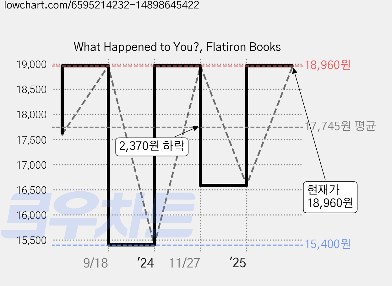 What Happened to You?, Flatiron Books 가격 변동 차트, 현재가 18,960원, 관측 최저가 15,400원