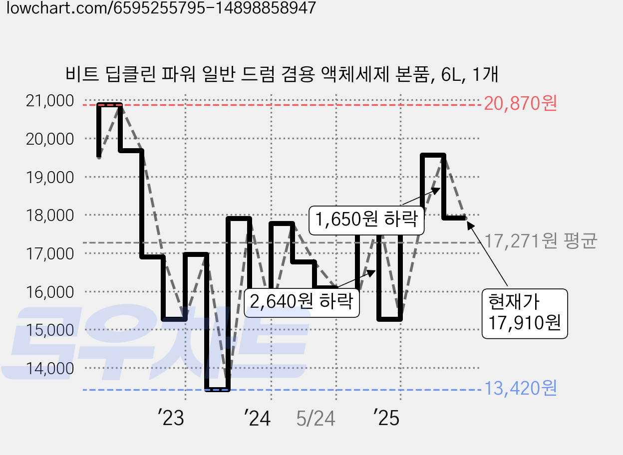 비트 딥클린 파워 일반 드럼 겸용 액체세제 본품, 6L, 1개 가격 변동 차트, 현재가 17,910원, 관측 최저가 13,410원