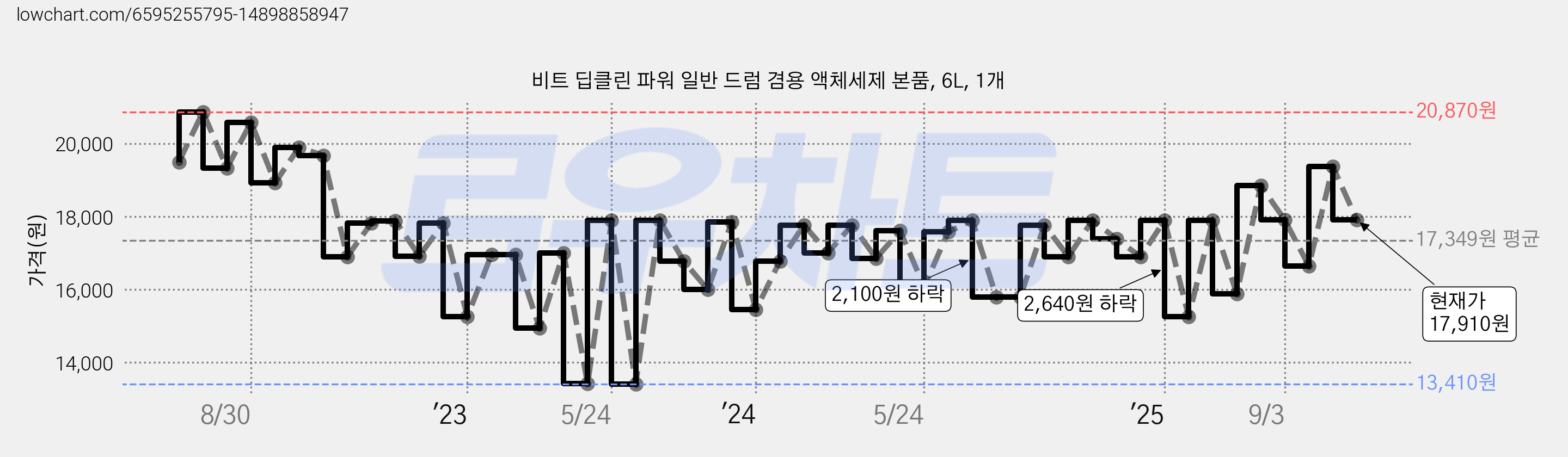 비트 딥클린 파워 일반 드럼 겸용 액체세제 본품, 6L, 1개 가격 변동 차트, 현재가 17,910원, 관측 최저가 13,410원