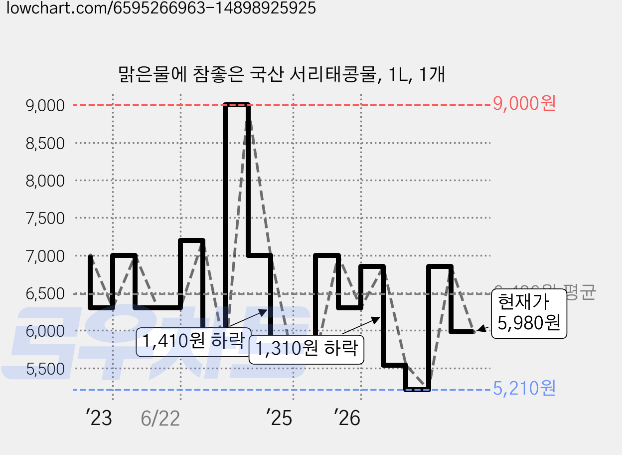 맑은물에 참좋은 국산 서리태콩물, 1L, 1개 가격 변동 차트, 현재가 5,980원, 관측 최저가 5,210원