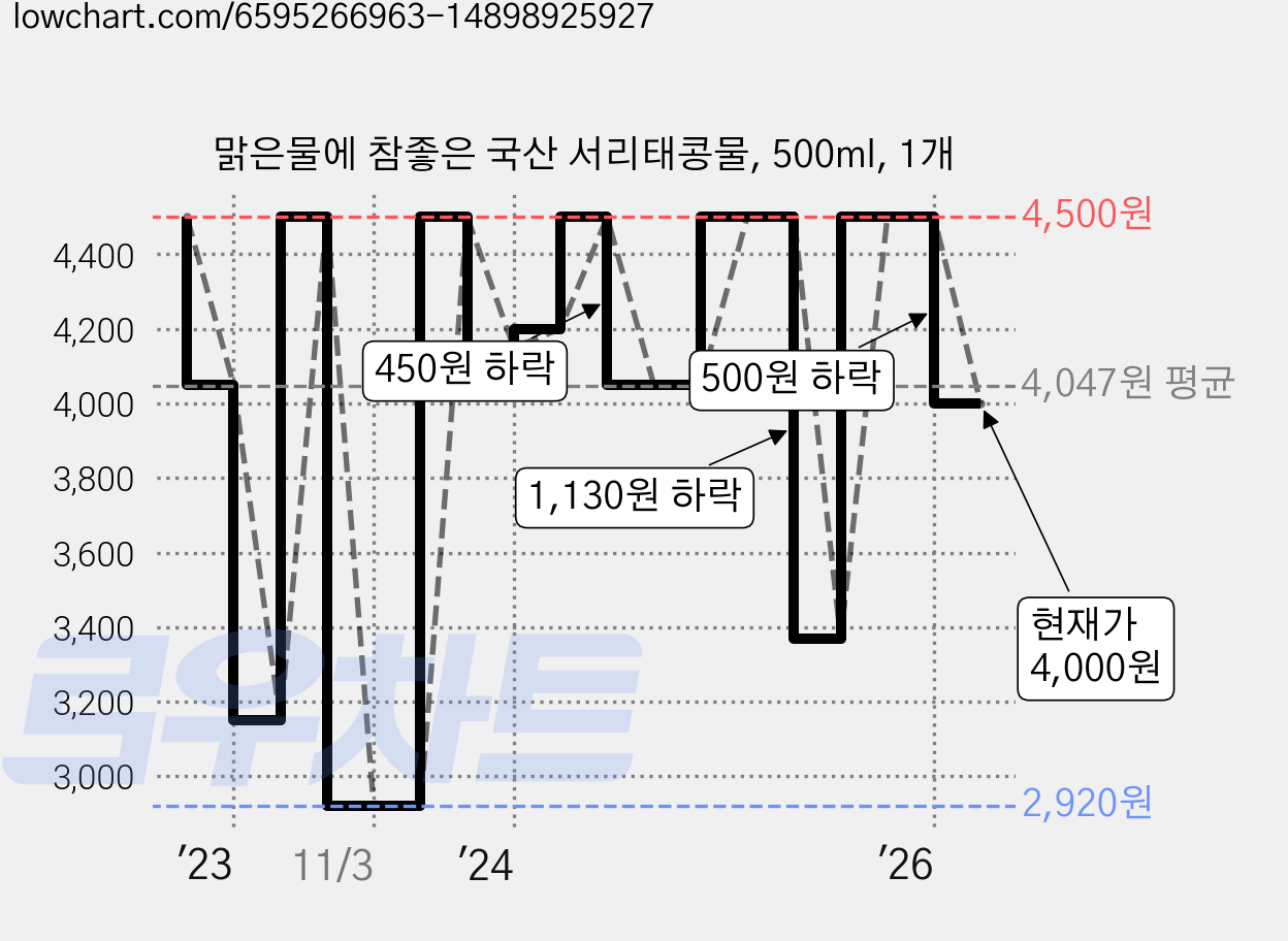 맑은물에 참좋은 국산 서리태콩물, 500ml, 1개 가격 변동 차트, 현재가 4,000원, 관측 최저가 2,700원