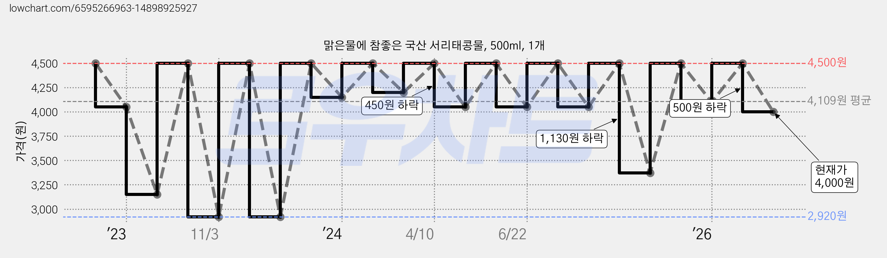 맑은물에 참좋은 국산 서리태콩물, 500ml, 1개 가격 변동 차트, 현재가 4,000원, 관측 최저가 2,700원