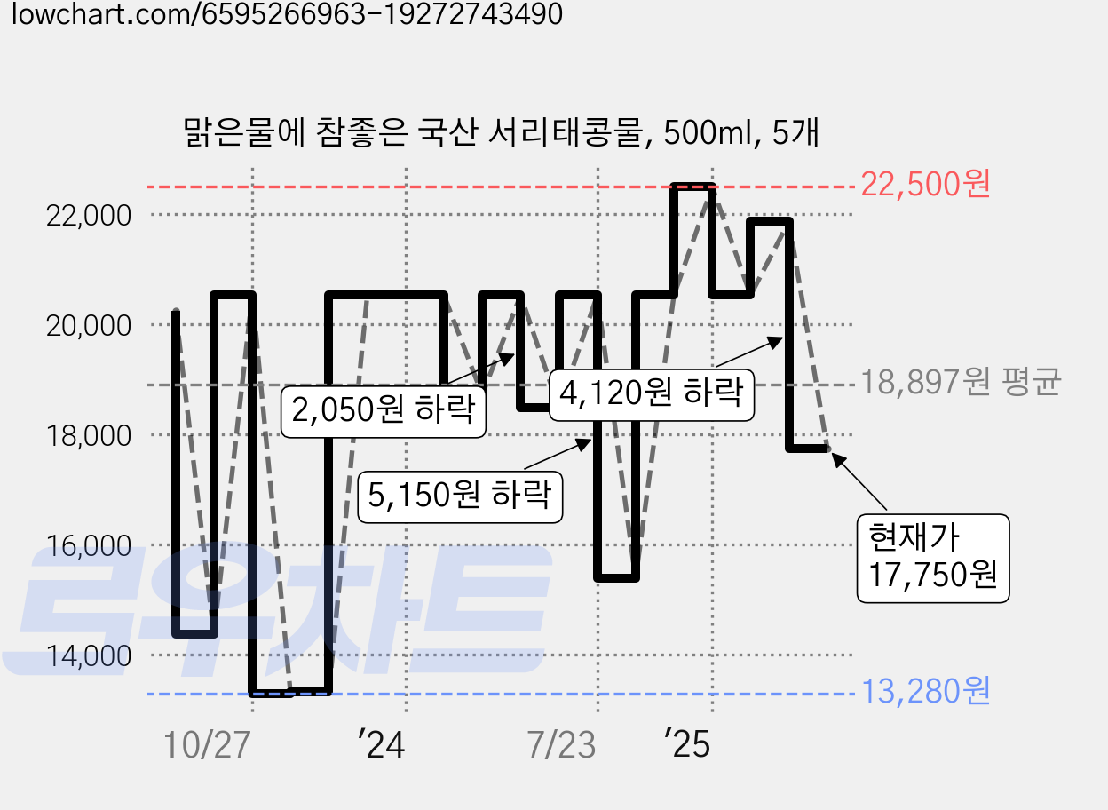맑은물에 참좋은 국산 서리태콩물, 500ml, 5개 가격 변동 차트, 현재가 17,750원, 관측 최저가 12,320원