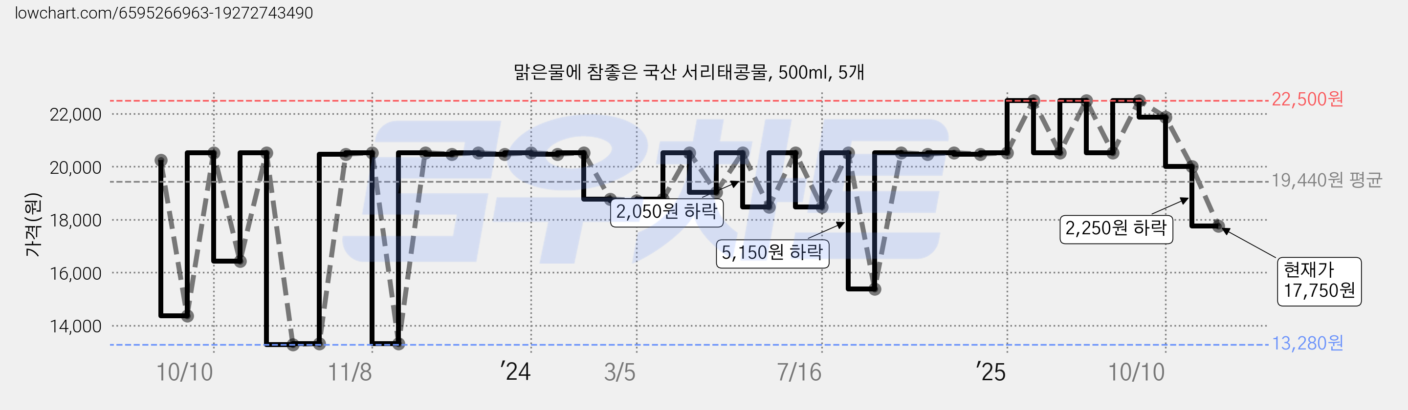 맑은물에 참좋은 국산 서리태콩물, 500ml, 5개 가격 변동 차트, 현재가 17,750원, 관측 최저가 12,320원