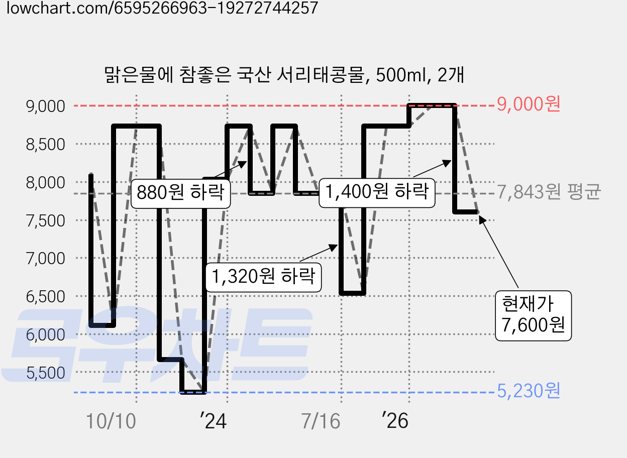 맑은물에 참좋은 국산 서리태콩물, 500ml, 2개 가격 변동 차트, 현재가 7,600원, 관측 최저가 5,230원