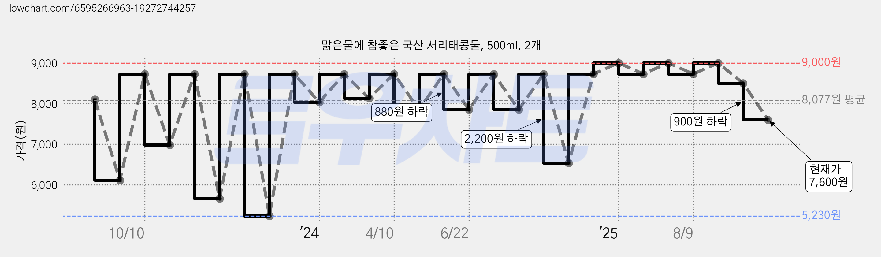 맑은물에 참좋은 국산 서리태콩물, 500ml, 2개 가격 변동 차트, 현재가 7,600원, 관측 최저가 5,230원