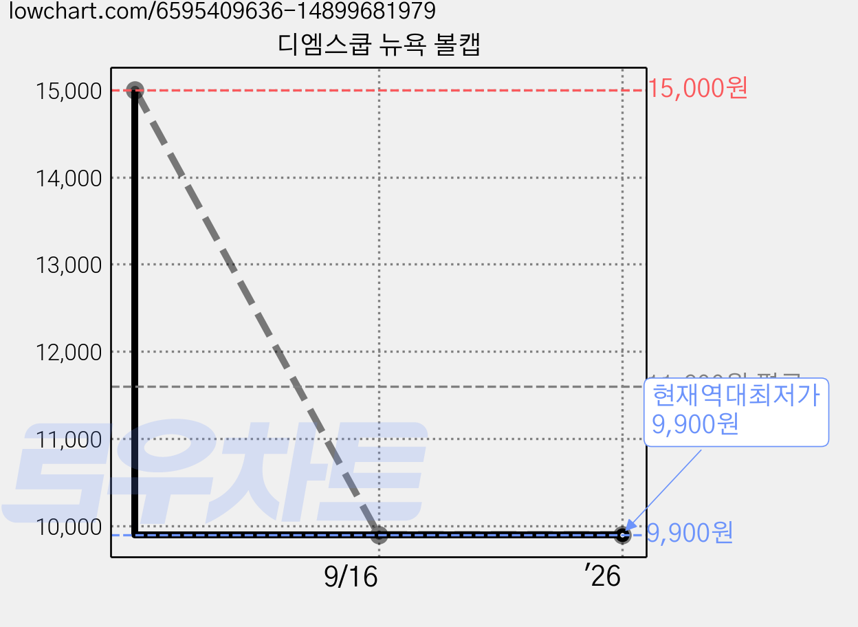 디엠스쿱 뉴욕 볼캡 가격 변동 차트, 현재가 9,900원, 역대최저가