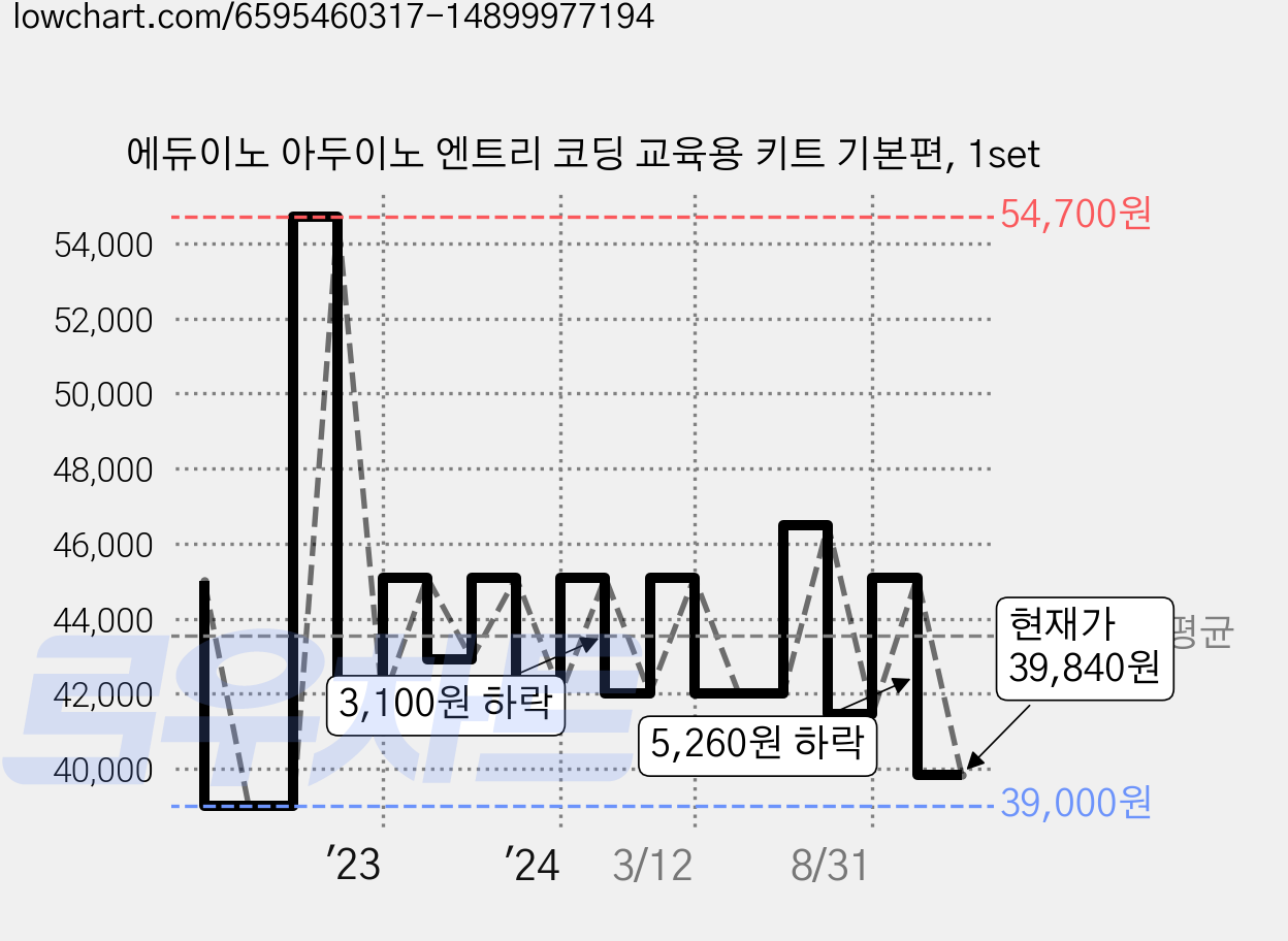 에듀이노 아두이노 엔트리 코딩 교육용 키트 기본편, 1set 가격 변동 차트, 현재가 39,840원, 관측 최저가 39,000원