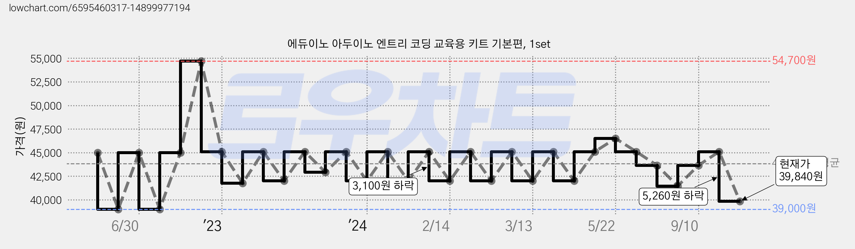 에듀이노 아두이노 엔트리 코딩 교육용 키트 기본편, 1set 가격 변동 차트, 현재가 39,840원, 관측 최저가 39,000원