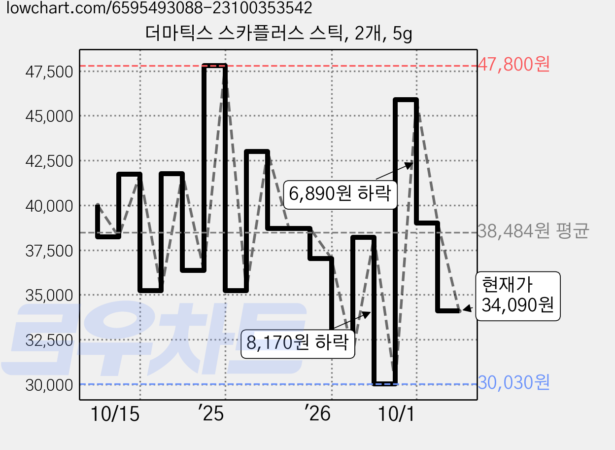 더마틱스 스카플러스 스틱, 2개, 5g 가격 변동 차트, 현재가 34,090원, 관측 최저가 30,030원