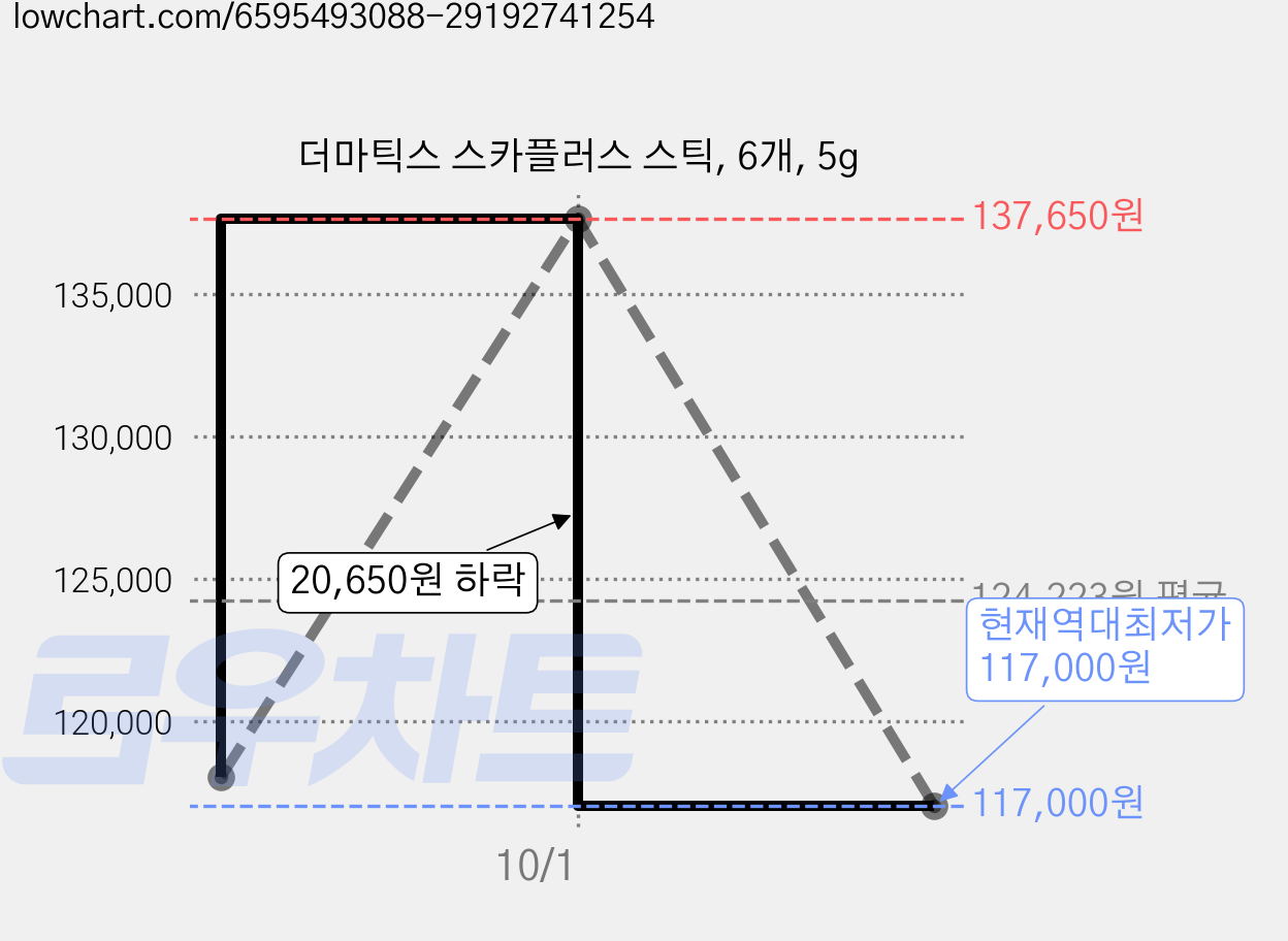 더마틱스 스카플러스 스틱, 6개, 5g 가격 변동 차트, 현재가 117,000원, 역대최저가