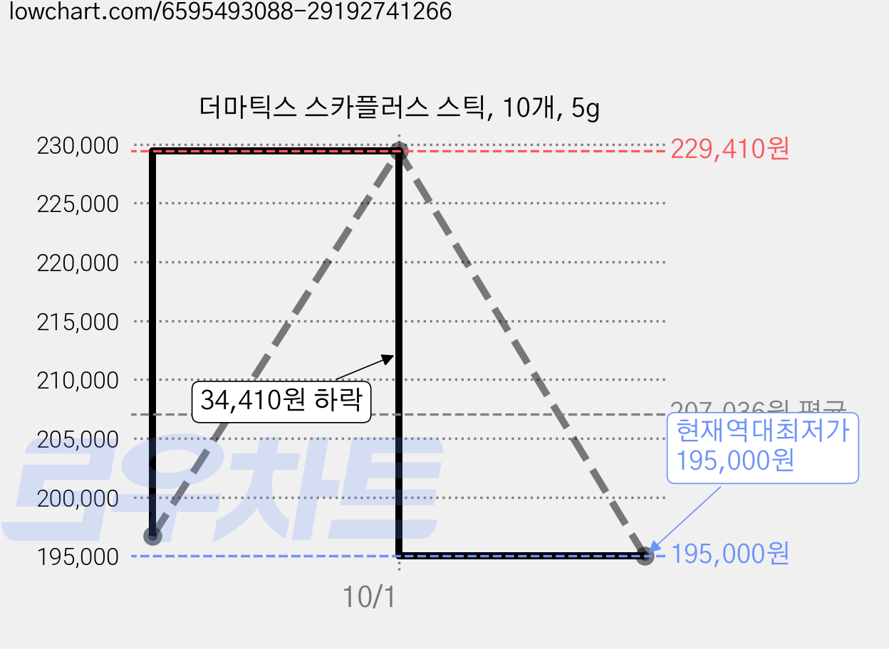 더마틱스 스카플러스 스틱, 10개, 5g 가격 변동 차트, 현재가 195,000원, 역대최저가