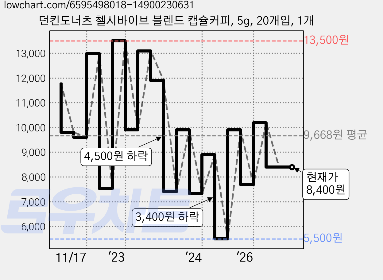 던킨도너츠 첼시바이브 블렌드 캡슐커피, 5g, 20개입, 1개 가격 변동 차트, 현재가 8,400원, 관측 최저가 5,500원