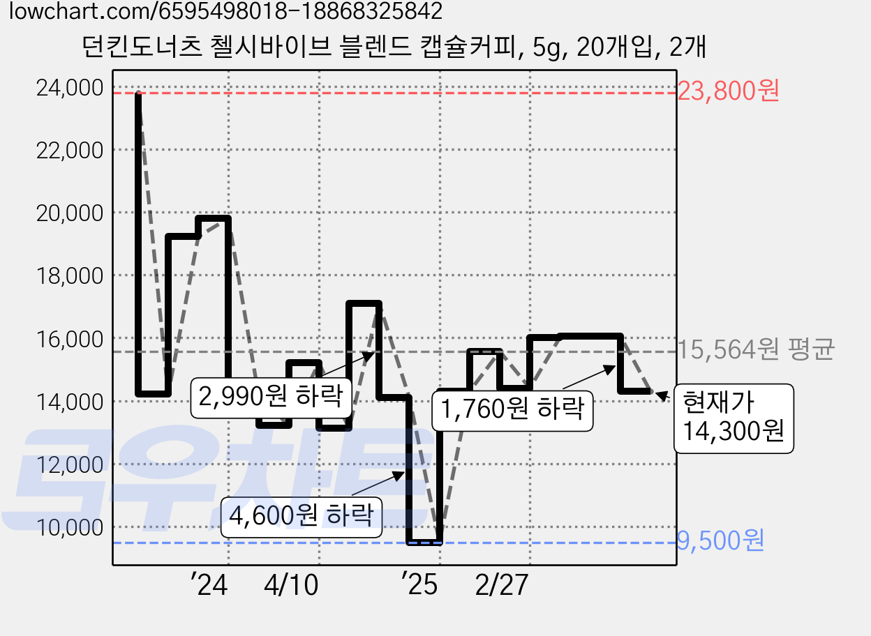 던킨도너츠 첼시바이브 블렌드 캡슐커피, 5g, 20개입, 2개 가격 변동 차트, 현재가 14,300원, 관측 최저가 9,500원
