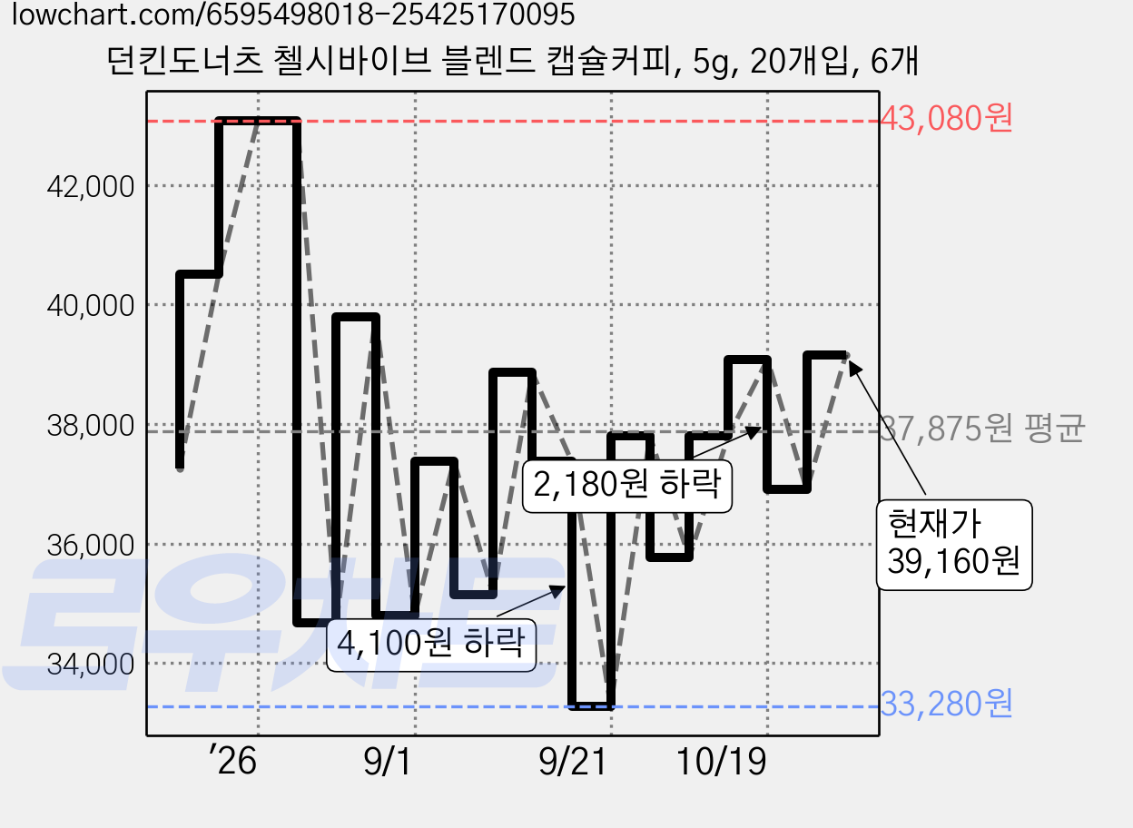 던킨도너츠 첼시바이브 블렌드 캡슐커피, 5g, 20개입, 6개 가격 변동 차트, 현재가 39,160원, 관측 최저가 33,280원