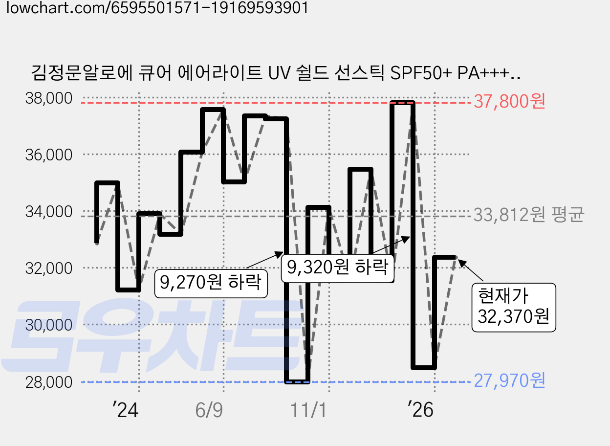 김정문알로에 큐어 에어라이트 UV 쉴드 선스틱 SPF50+ PA++++, 20g, 4개 가격 변동 차트, 현재가 32,370원, 관측 최저가 27,970원