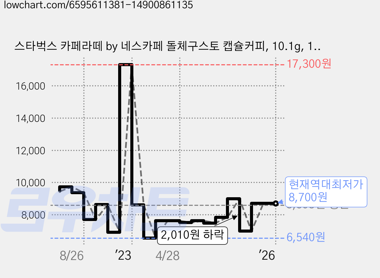 스타벅스 카페라떼 by 네스카페 돌체구스토 캡슐커피, 10.1g, 12개입, 1개 가격 변동 차트, 현재가 8,700원, 역대최저가