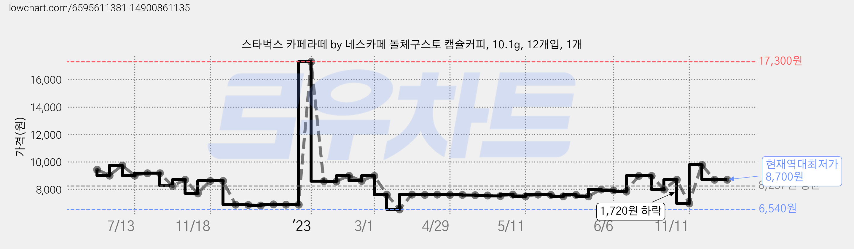 스타벅스 카페라떼 by 네스카페 돌체구스토 캡슐커피, 10.1g, 12개입, 1개 가격 변동 차트, 현재가 8,700원, 역대최저가