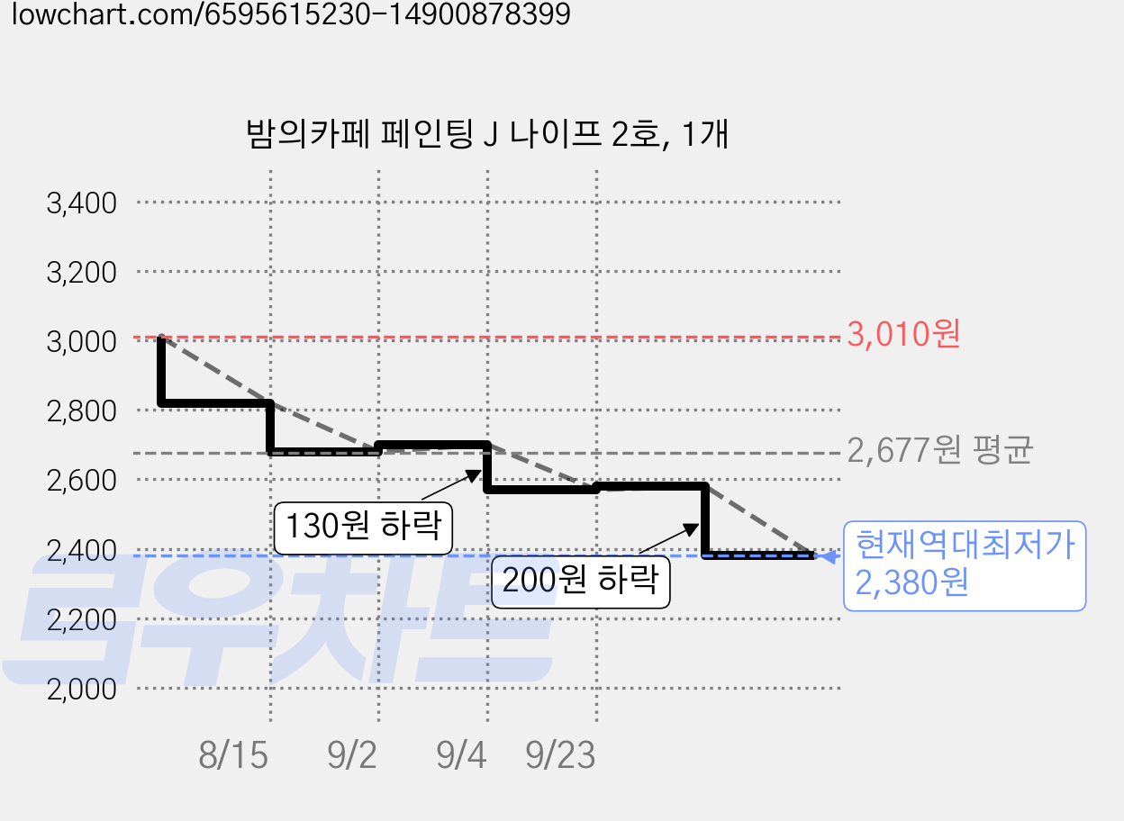 밤의카페 페인팅 J 나이프 2호, 1개 가격 변동 차트, 현재가 2,380원, 역대최저가