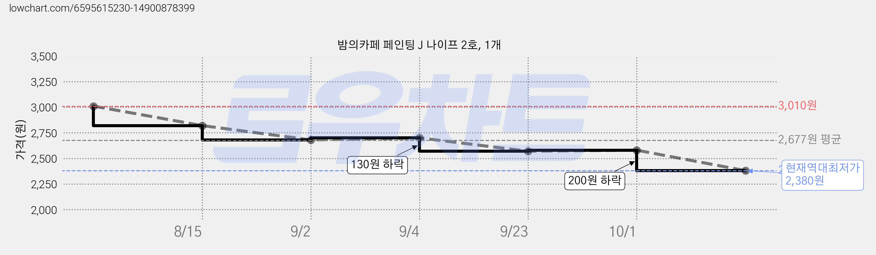 밤의카페 페인팅 J 나이프 2호, 1개 가격 변동 차트, 현재가 2,380원, 역대최저가