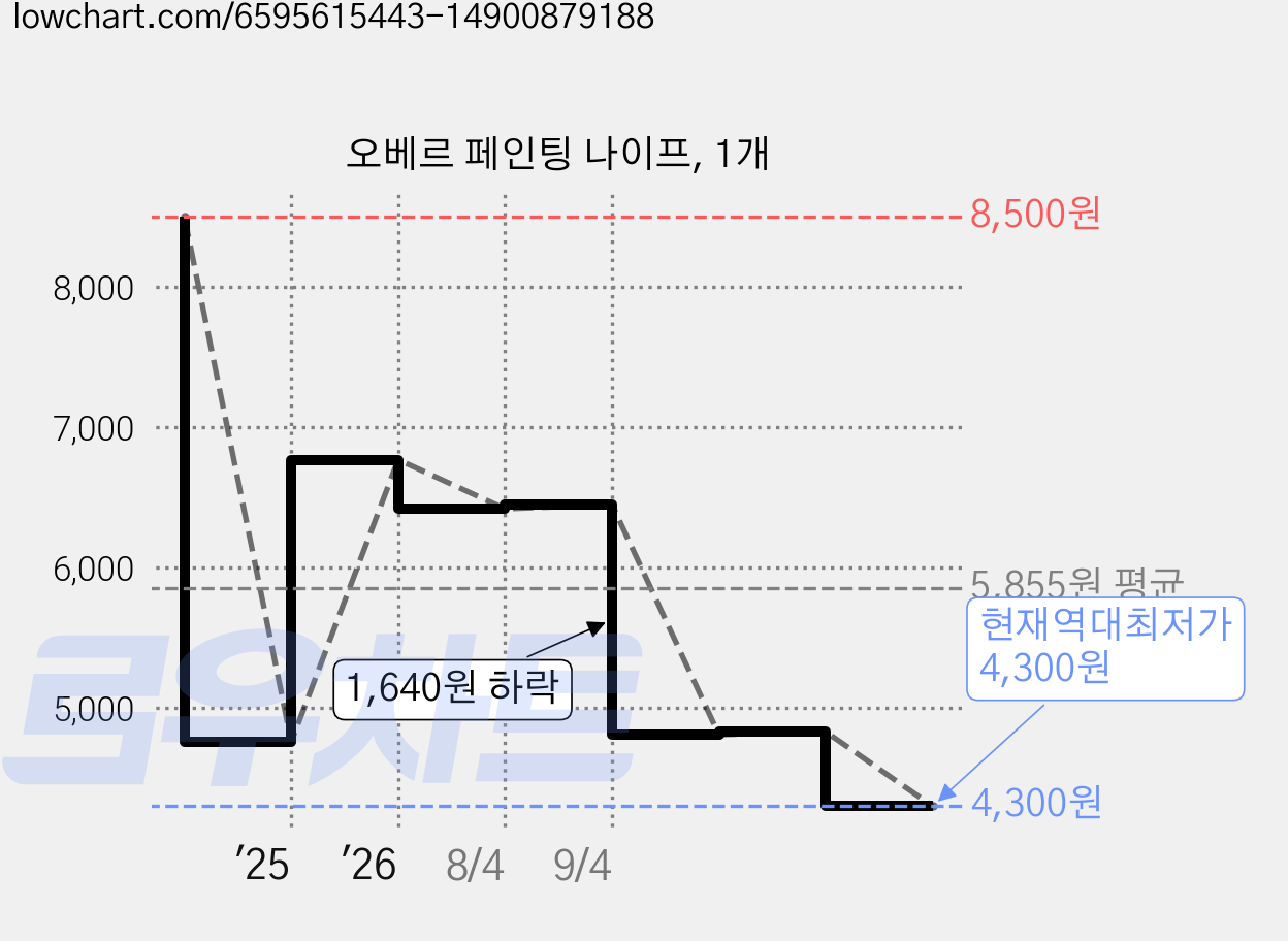 오베르 페인팅 나이프, 1개 가격 변동 차트, 현재가 4,300원, 역대최저가