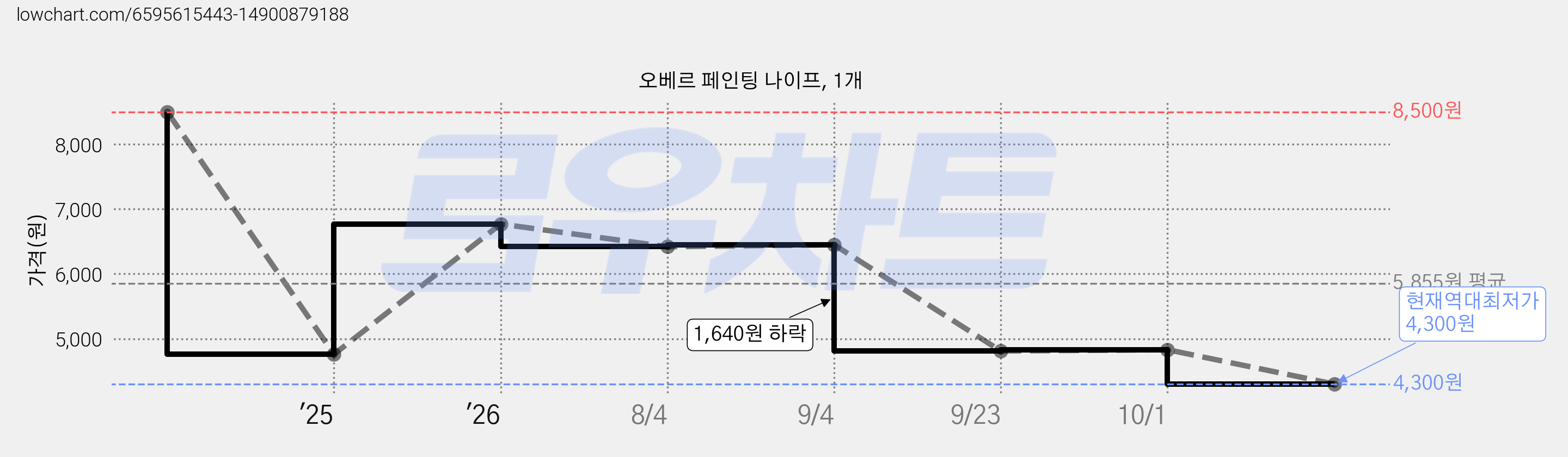 오베르 페인팅 나이프, 1개 가격 변동 차트, 현재가 4,300원, 역대최저가