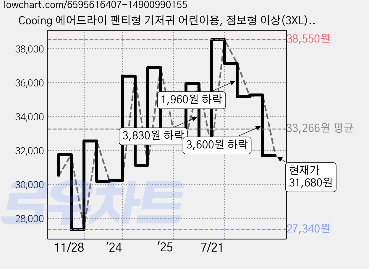 Cooing 에어드라이 팬티형 기저귀 어린이용, 점보형 이상(3XL), 72매 가격 변동 차트, 현재가 31,680원, 관측 최저가 26,820원