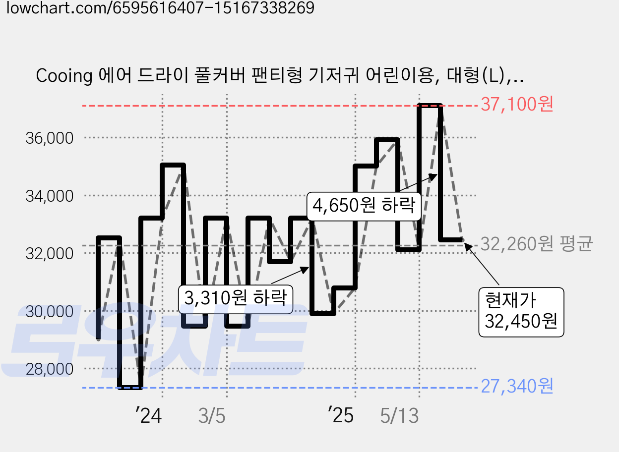 Cooing 에어 드라이 풀커버 팬티형 기저귀 어린이용, 대형(L), 104매 가격 변동 차트, 현재가 32,450원, 관측 최저가 26,900원