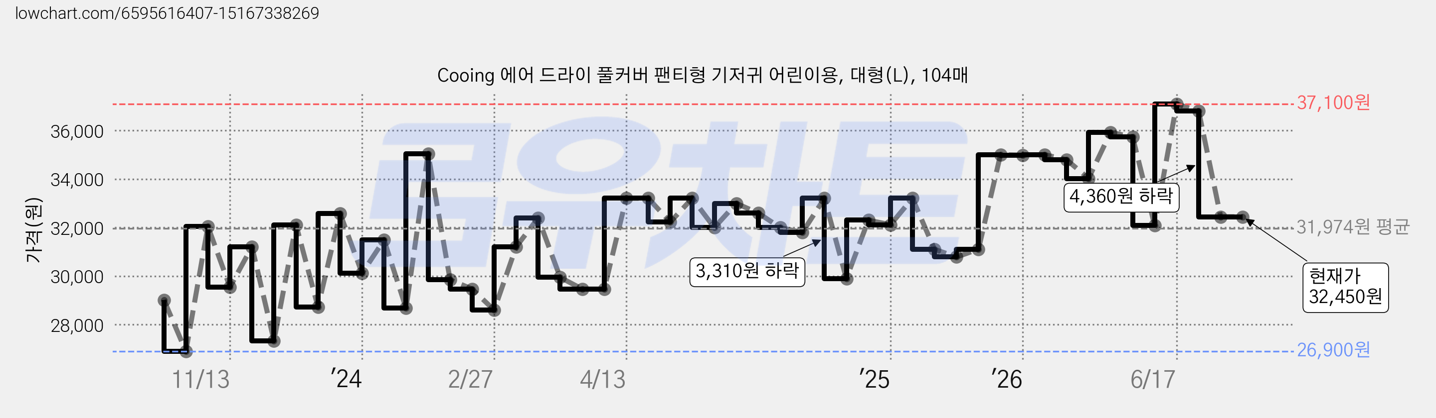 Cooing 에어 드라이 풀커버 팬티형 기저귀 어린이용, 대형(L), 104매 가격 변동 차트, 현재가 32,450원, 관측 최저가 26,900원