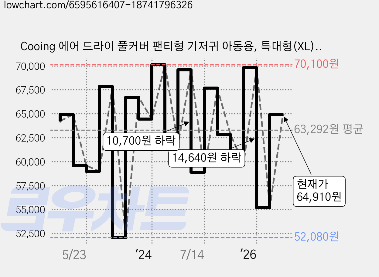 Cooing 에어 드라이 풀커버 팬티형 기저귀 아동용, 특대형(XL), 176매 가격 변동 차트, 현재가 64,910원, 관측 최저가 52,080원