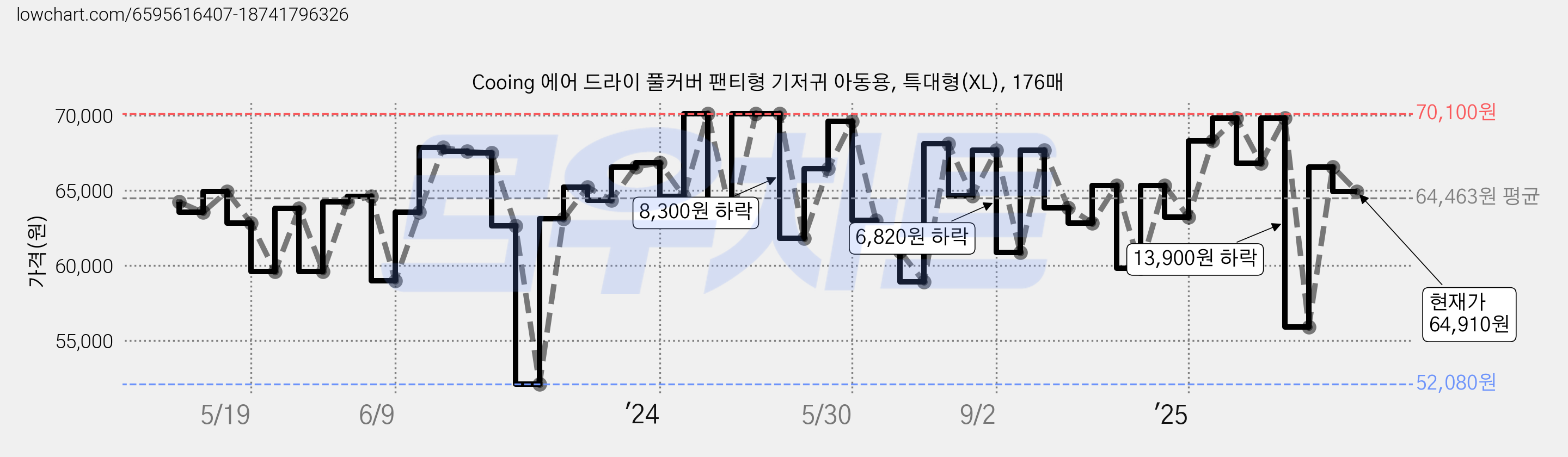 Cooing 에어 드라이 풀커버 팬티형 기저귀 아동용, 특대형(XL), 176매 가격 변동 차트, 현재가 64,910원, 관측 최저가 52,080원