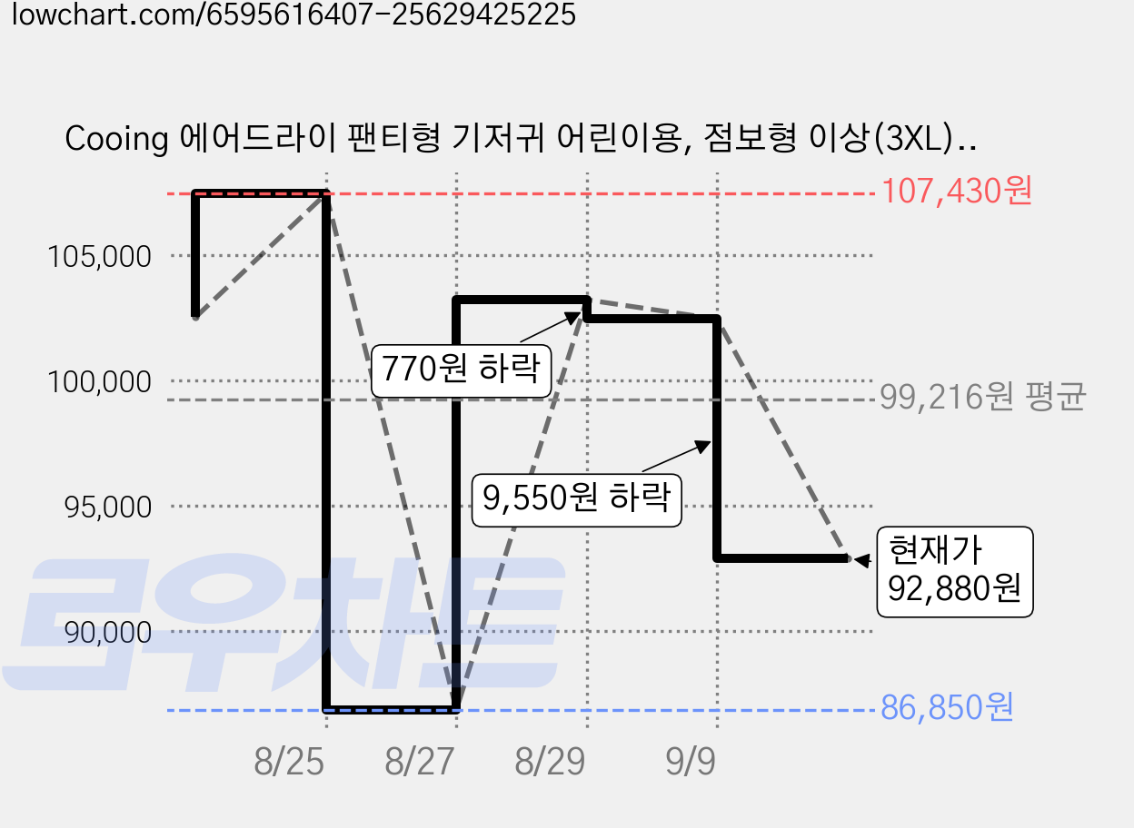 Cooing 에어드라이 팬티형 기저귀 어린이용, 점보형 이상(3XL), 216매 가격 변동 차트, 현재가 92,880원, 관측 최저가 86,850원