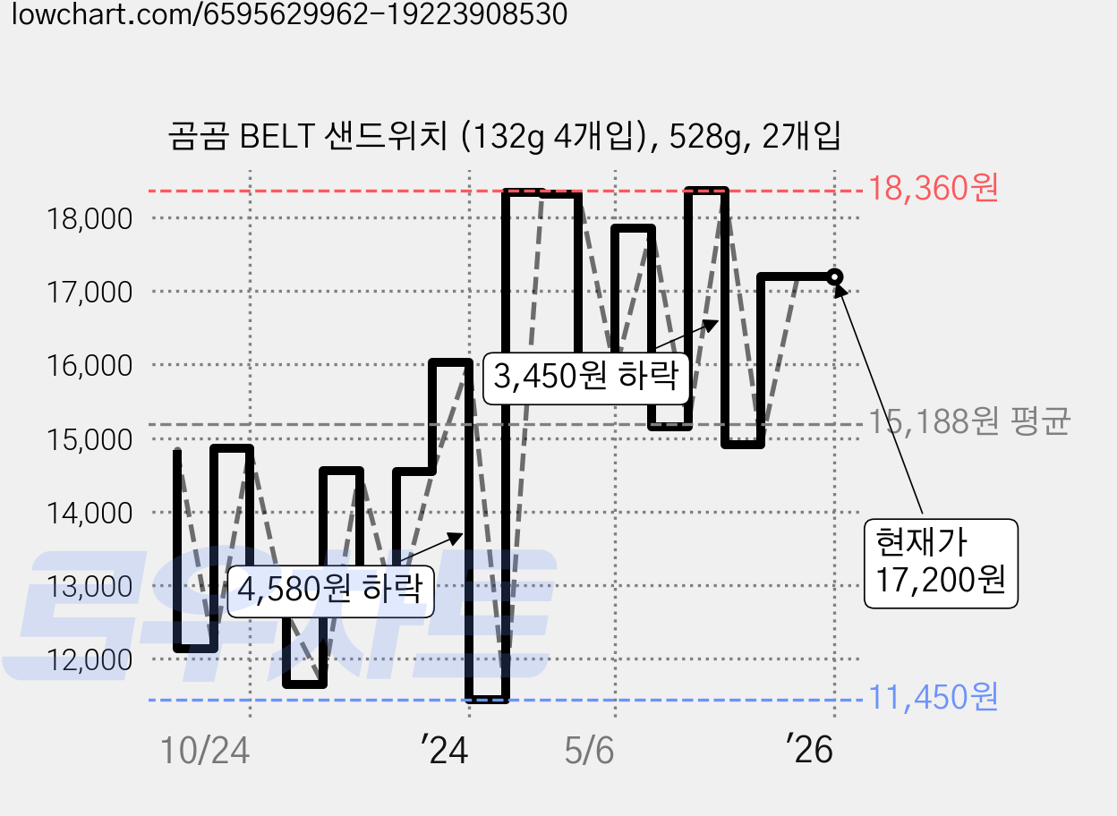 곰곰 BELT 샌드위치 (132g 4개입), 528g, 2개입 가격 변동 차트, 현재가 17,200원, 역대최저가