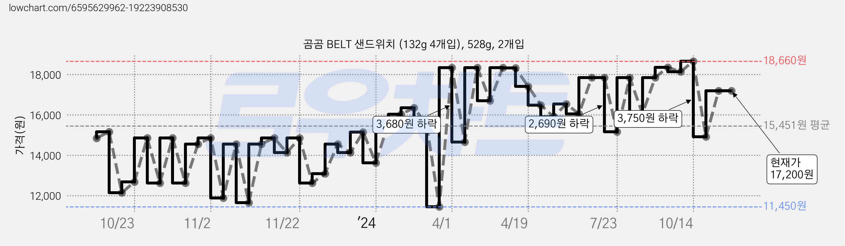 곰곰 BELT 샌드위치 (132g 4개입), 528g, 2개입 가격 변동 차트, 현재가 17,200원, 역대최저가