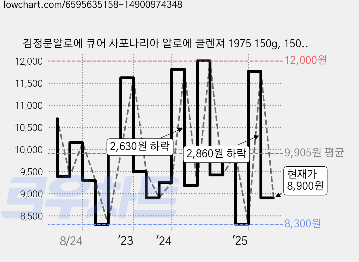 김정문알로에 큐어 사포나리아 알로에 클렌져 1975 150g, 150ml, 1개 가격 변동 차트, 현재가 8,900원, 관측 최저가 8,300원