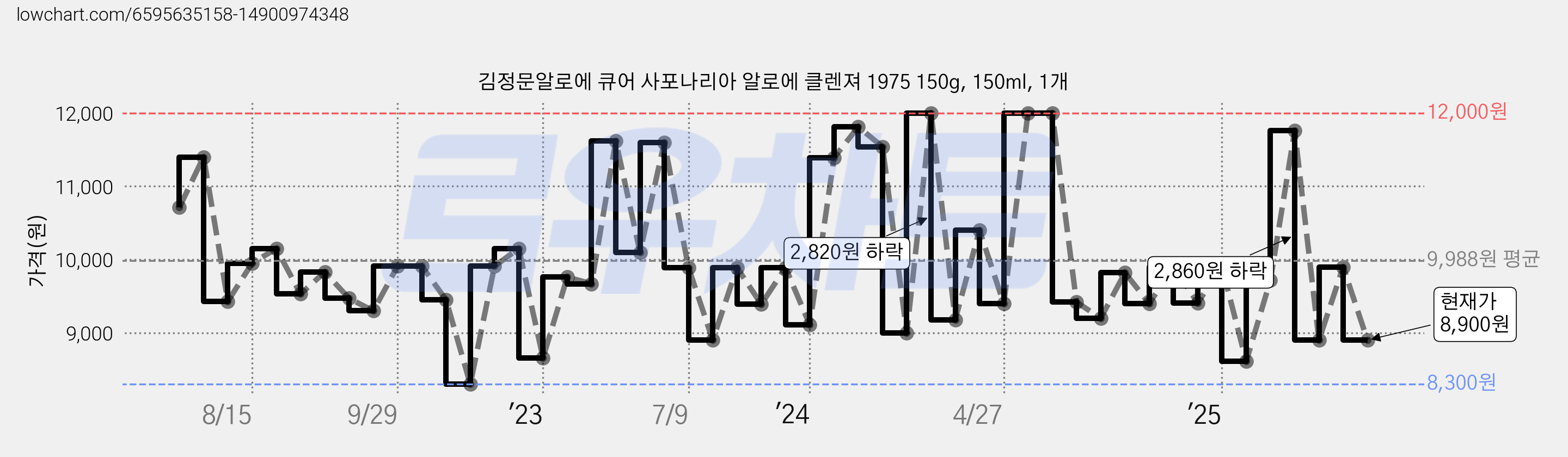김정문알로에 큐어 사포나리아 알로에 클렌져 1975 150g, 150ml, 1개 가격 변동 차트, 현재가 8,900원, 관측 최저가 8,300원