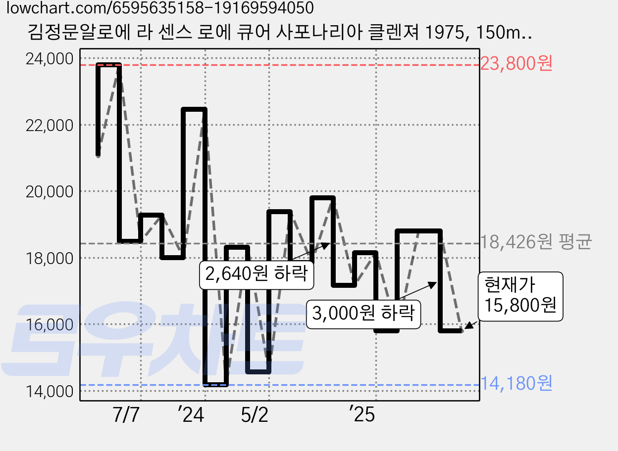 김정문알로에 라 센스 로에 큐어 사포나리아 클렌져 1975, 150ml, 2개 가격 변동 차트, 현재가 15,800원, 관측 최저가 13,230원