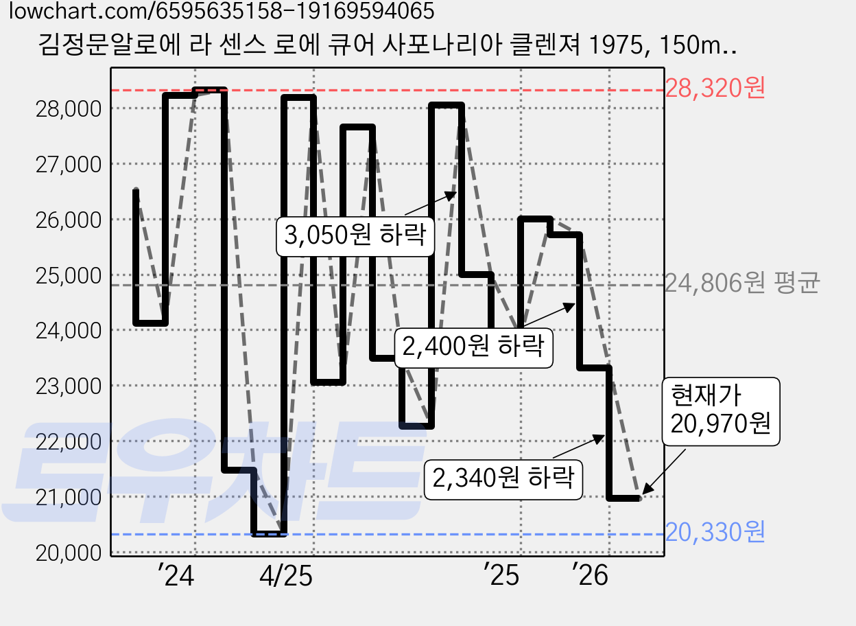 김정문알로에 라 센스 로에 큐어 사포나리아 클렌져 1975, 150ml, 3개 가격 변동 차트, 현재가 20,970원, 관측 최저가 19,850원