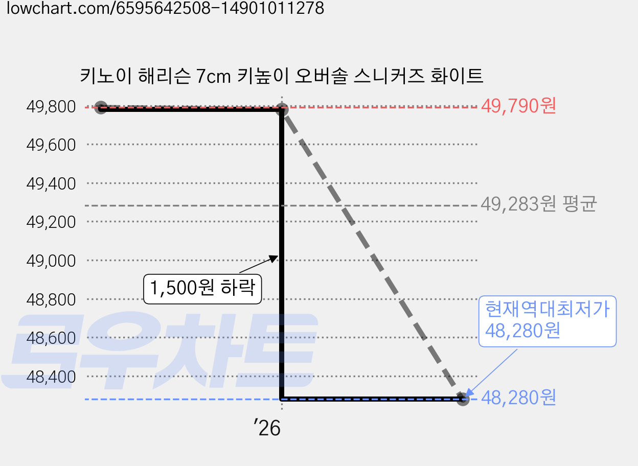 키노이 해리슨 7cm 키높이 오버솔 스니커즈 화이트 가격 변동 차트, 현재가 48,280원, 역대최저가