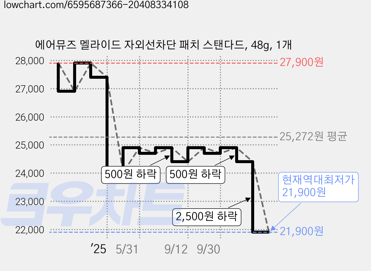 에어뮤즈 멜라이드 자외선차단 패치 스탠다드, 48g, 1개 가격 변동 차트, 현재가 21,900원, 역대최저가