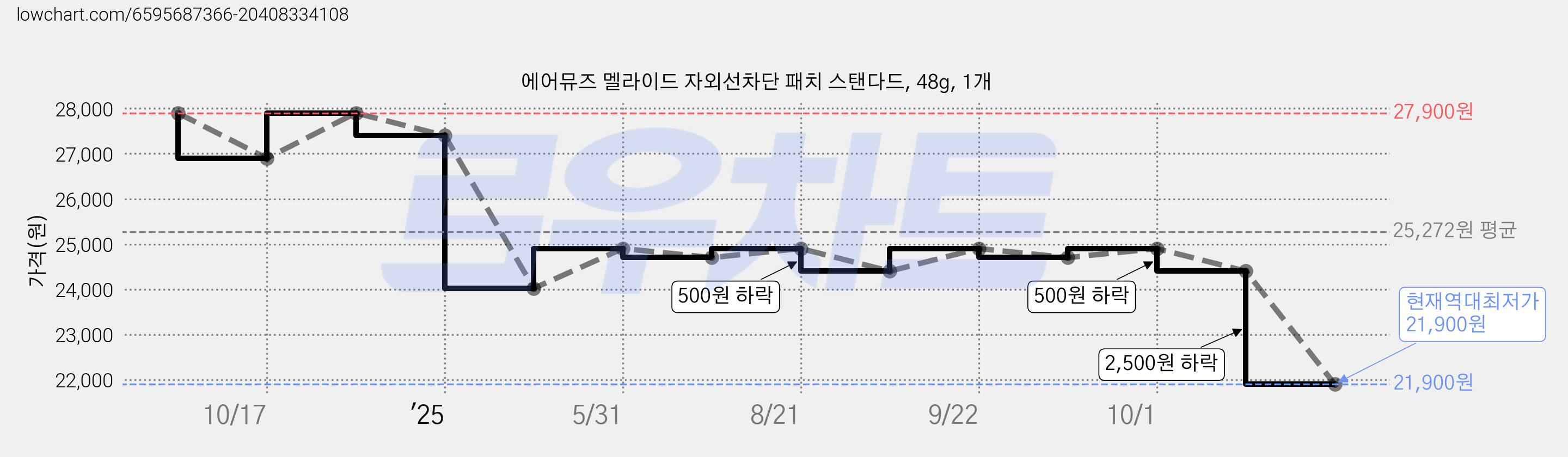 에어뮤즈 멜라이드 자외선차단 패치 스탠다드, 48g, 1개 가격 변동 차트, 현재가 21,900원, 역대최저가