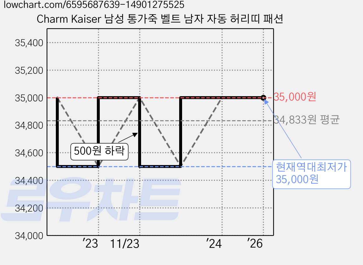 Charm Kaiser 남성 통가죽 벨트 남자 자동 허리띠 패션 가격 변동 차트, 현재가 35,000원, 역대최저가