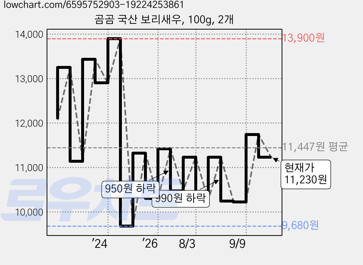 곰곰 국산 보리새우, 100g, 2개 가격 변동 차트, 현재가 11,230원, 관측 최저가 9,680원