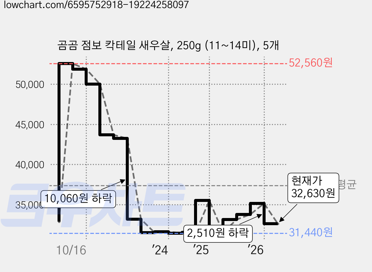 곰곰 점보 칵테일 새우살, 250g (11~14미), 5개 가격 변동 차트, 현재가 32,630원, 관측 최저가 31,440원