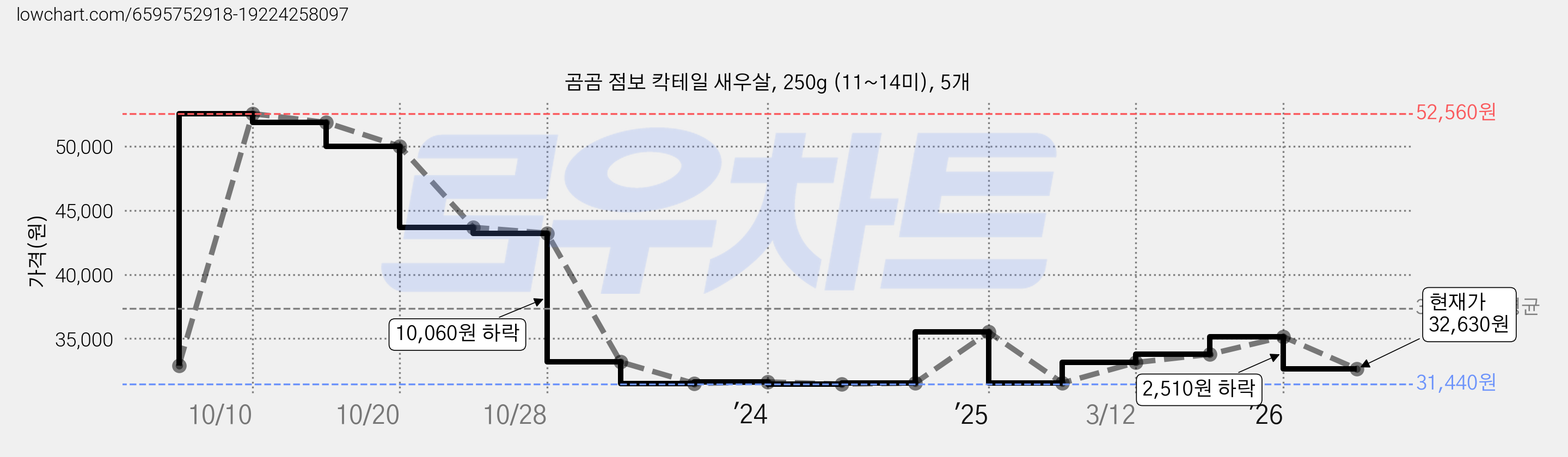 곰곰 점보 칵테일 새우살, 250g (11~14미), 5개 가격 변동 차트, 현재가 32,630원, 관측 최저가 31,440원