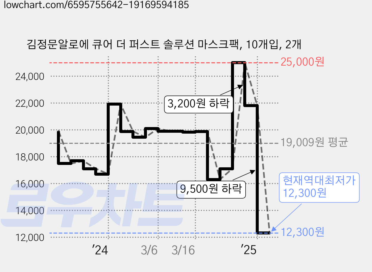 김정문알로에 큐어 더 퍼스트 솔루션 마스크팩, 10개입, 2개 가격 변동 차트, 현재가 12,300원, 역대최저가