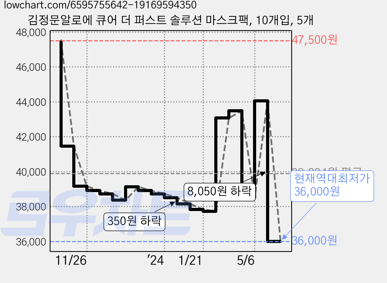 김정문알로에 큐어 더 퍼스트 솔루션 마스크팩, 10개입, 5개 가격 변동 차트, 현재가 36,000원, 역대최저가