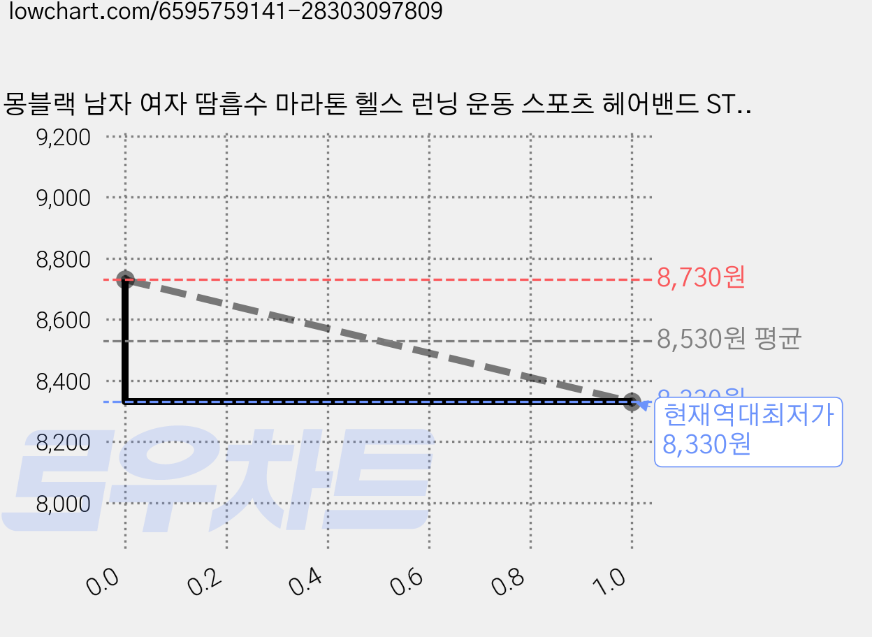 몽블랙 남자 여자 땀흡수 마라톤 헬스 런닝 운동 스포츠 헤어밴드 ST3, PINK, 3개 가격 변동 차트, 현재가 8,330원, 역대최저가